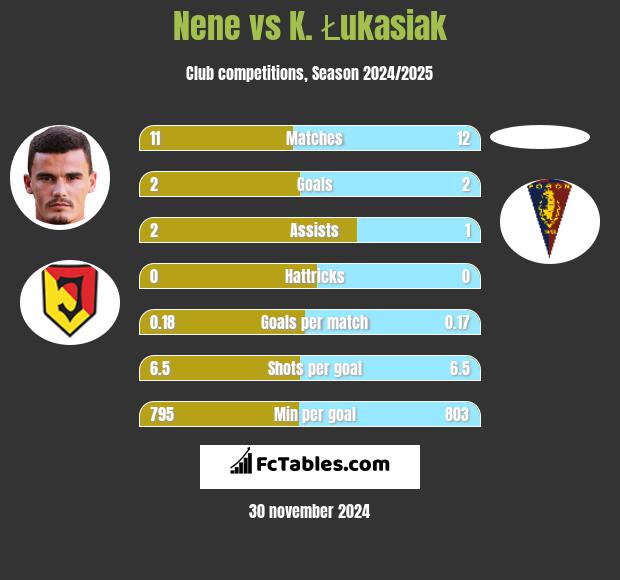 Nene vs K. Łukasiak h2h player stats