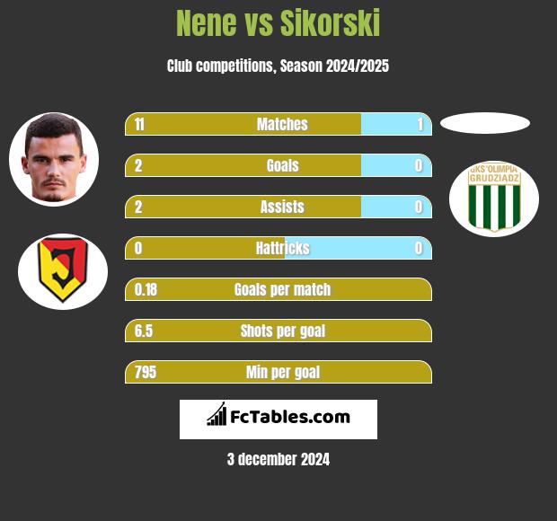 Nene vs Sikorski h2h player stats