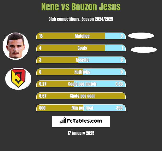 Nene vs Bouzon Jesus h2h player stats