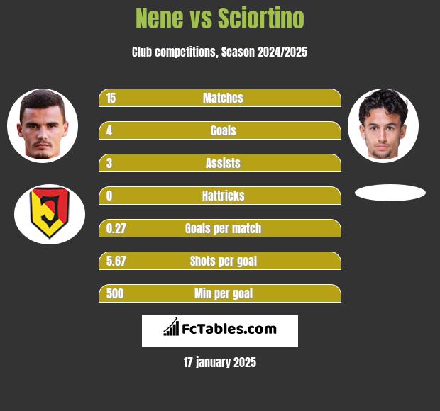 Nene vs Sciortino h2h player stats