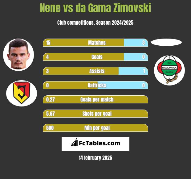 Nene vs da Gama Zimovski h2h player stats