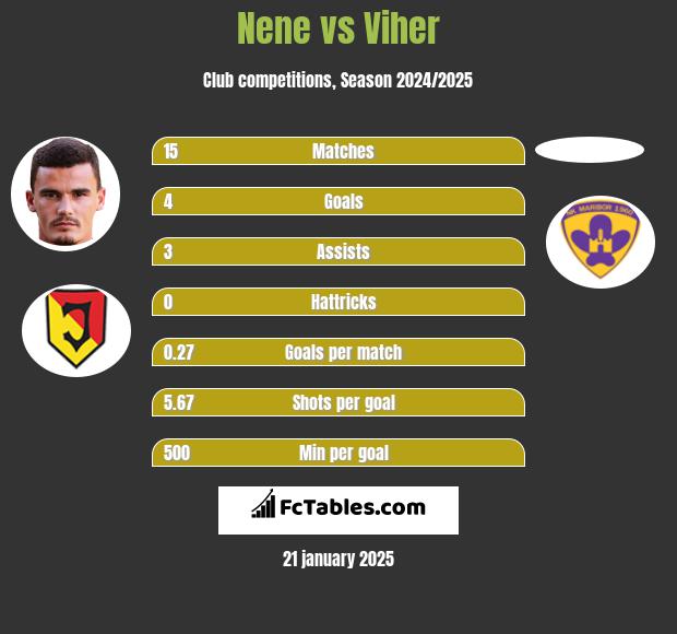 Nene vs Viher h2h player stats