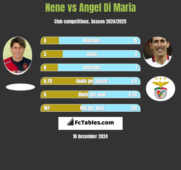 Nene vs Angel Di Maria h2h player stats