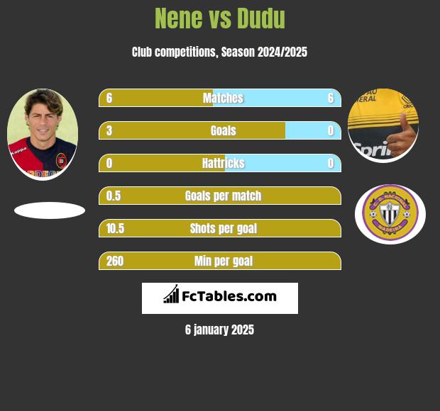 Nene vs Dudu h2h player stats