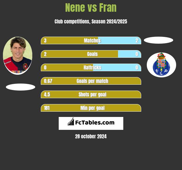 Nene vs Fran h2h player stats