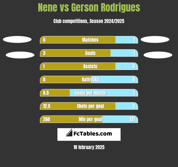 Nene vs Gerson Rodrigues h2h player stats