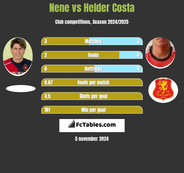 Nene vs Helder Costa h2h player stats