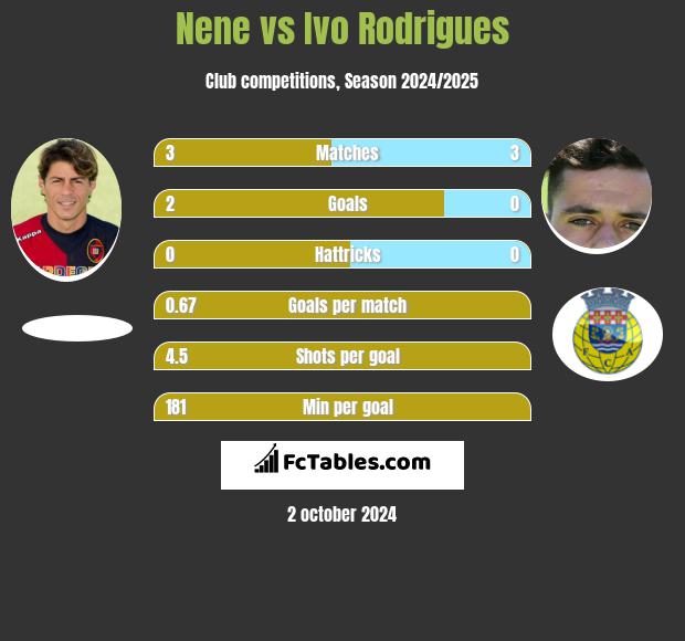 Nene vs Ivo Rodrigues h2h player stats