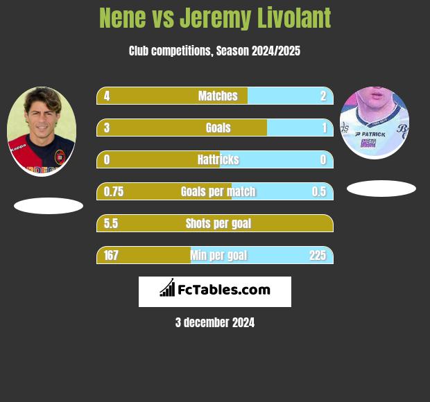 Nene vs Jeremy Livolant h2h player stats