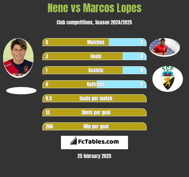 Nene vs Marcos Lopes h2h player stats