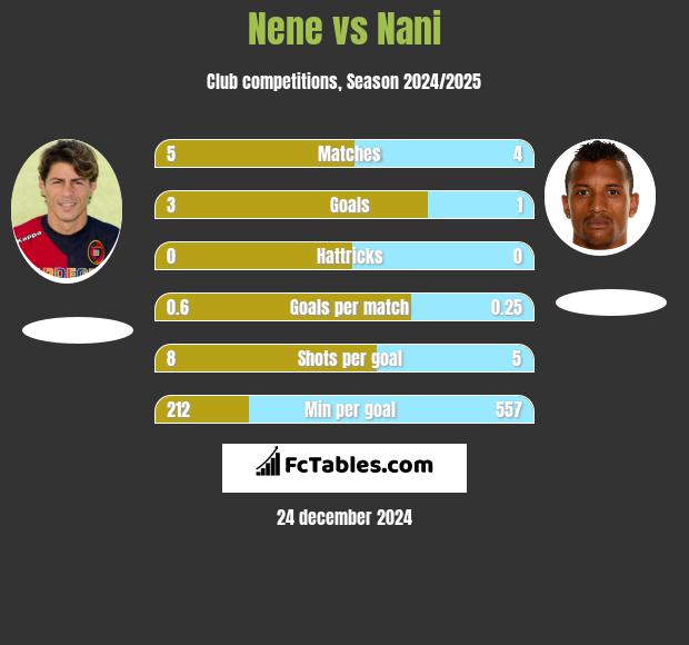 Nene vs Nani h2h player stats