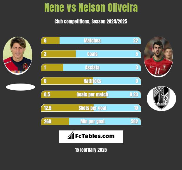 Nene vs Nelson Oliveira h2h player stats