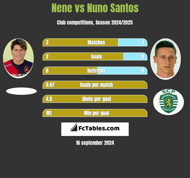 Nene vs Nuno Santos h2h player stats