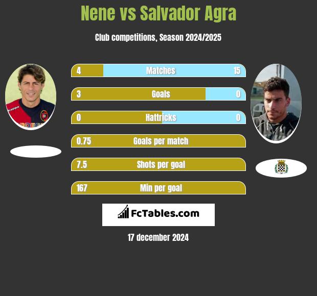 Nene vs Salvador Agra h2h player stats