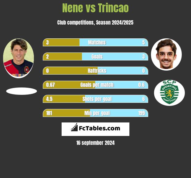 Nene vs Trincao h2h player stats