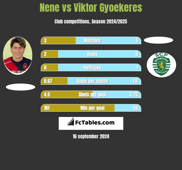 Nene vs Viktor Gyoekeres h2h player stats