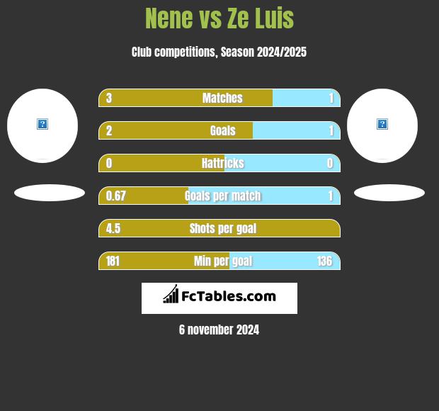 Nene vs Ze Luis h2h player stats