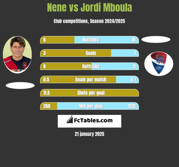 Nene vs Jordi Mboula h2h player stats