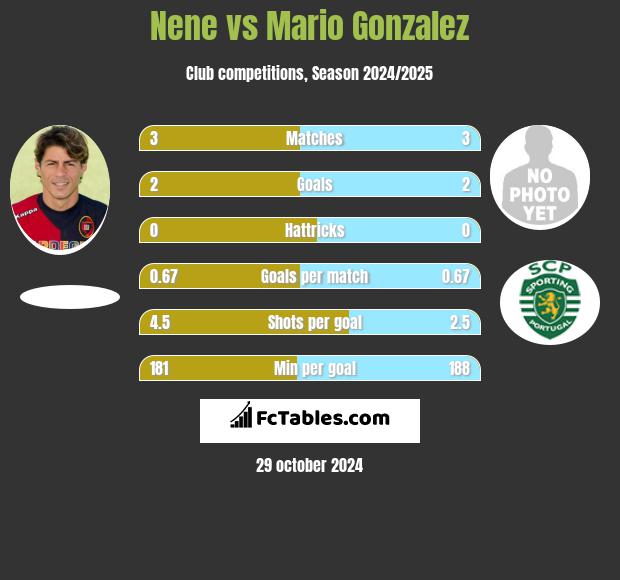 Nene vs Mario Gonzalez h2h player stats