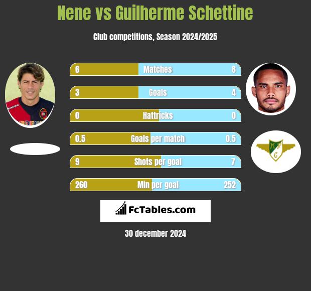 Nene vs Guilherme Schettine h2h player stats