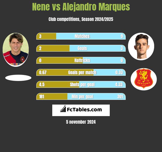 Nene vs Alejandro Marques h2h player stats