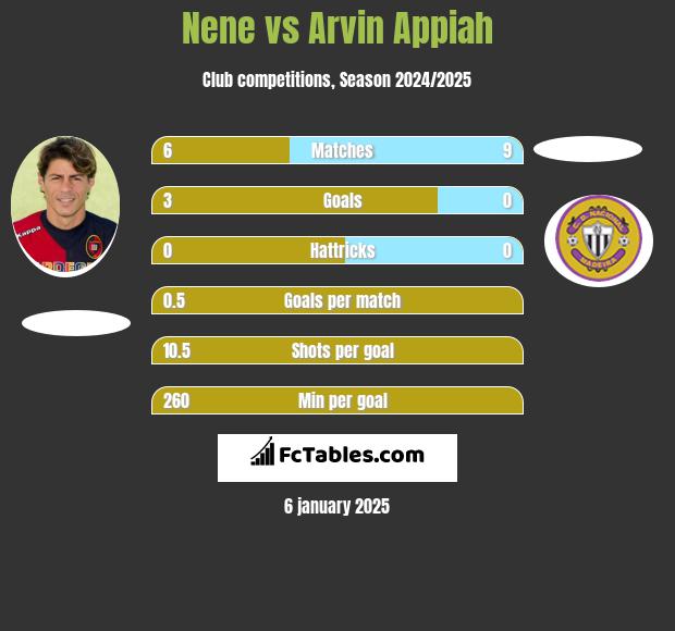 Nene vs Arvin Appiah h2h player stats