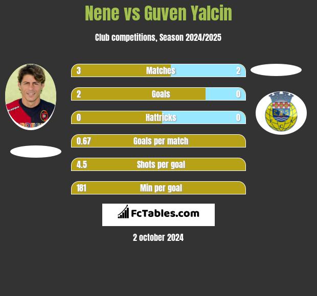 Nene vs Guven Yalcin h2h player stats