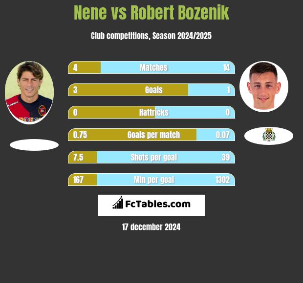 Nene vs Robert Bozenik h2h player stats