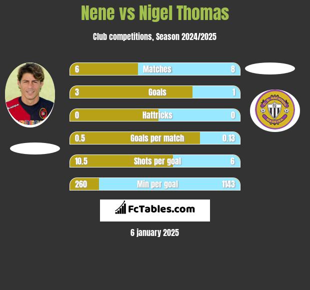 Nene vs Nigel Thomas h2h player stats