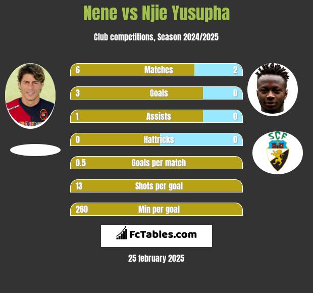 Nene vs Njie Yusupha h2h player stats