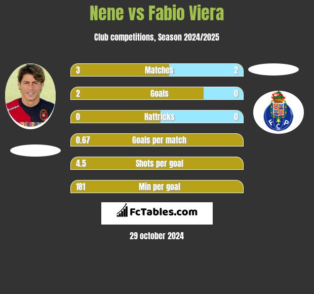 Nene vs Fabio Viera h2h player stats