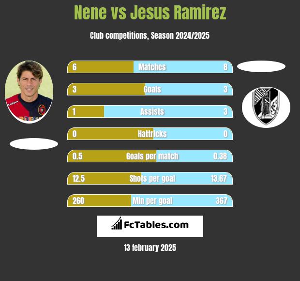 Nene vs Jesus Ramirez h2h player stats