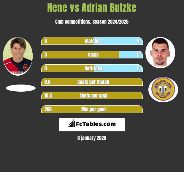 Nene vs Adrian Butzke h2h player stats