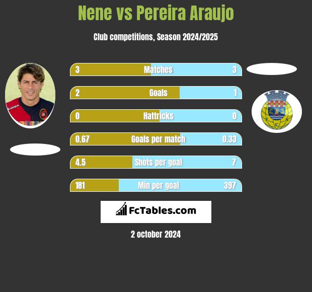 Nene vs Pereira Araujo h2h player stats