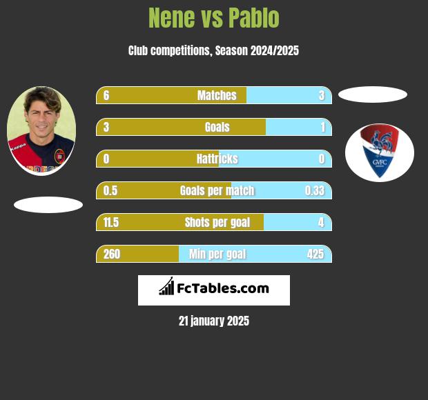 Nene vs Pablo h2h player stats