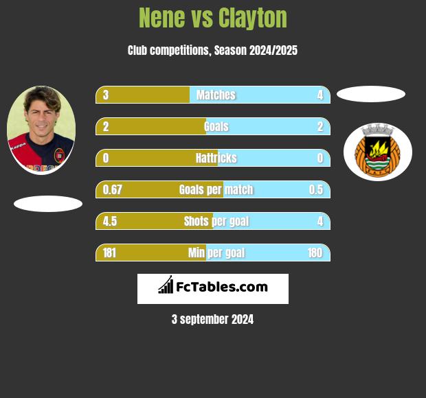 Nene vs Clayton h2h player stats