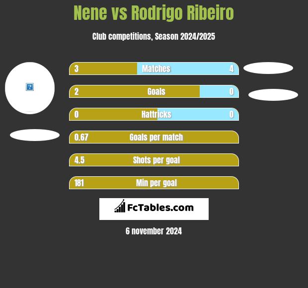 Nene vs Rodrigo Ribeiro h2h player stats