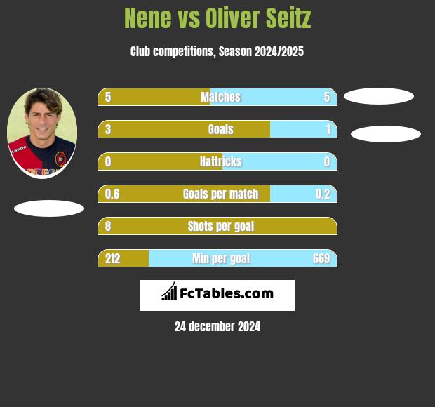 Nene vs Oliver Seitz h2h player stats