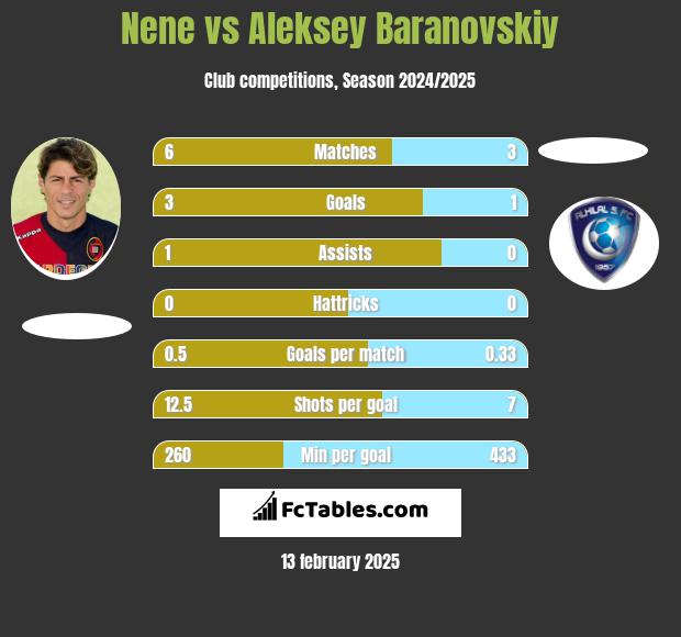 Nene vs Aleksey Baranovskiy h2h player stats