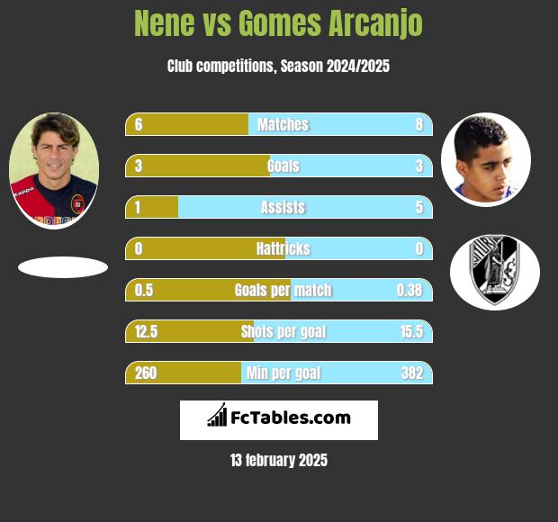 Nene vs Gomes Arcanjo h2h player stats