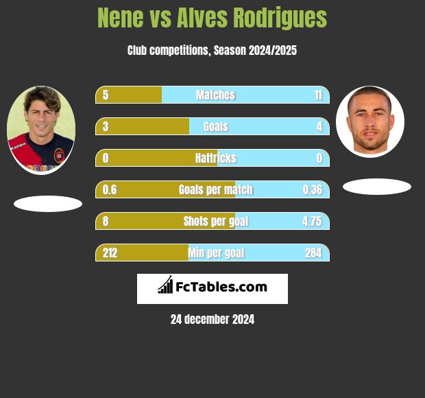 Nene vs Alves Rodrigues h2h player stats