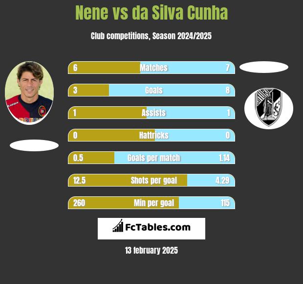 Nene vs da Silva Cunha h2h player stats