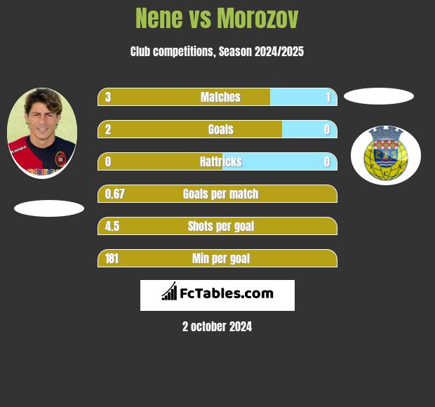 Nene vs Morozov h2h player stats