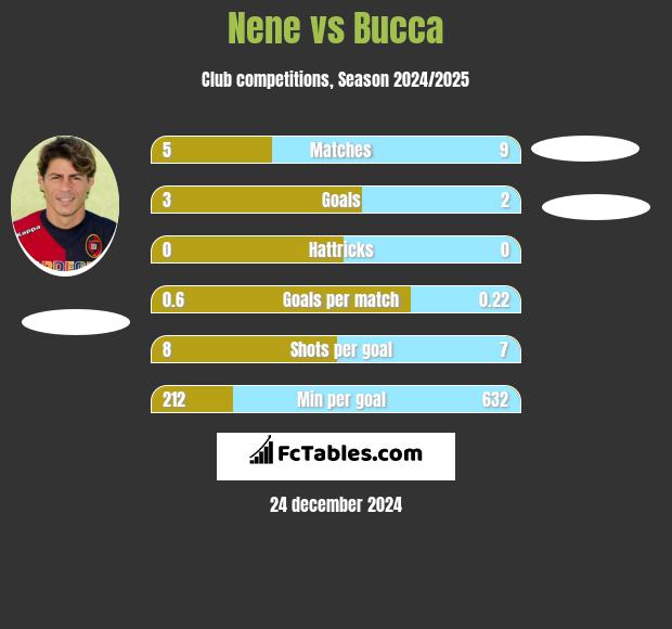 Nene vs Bucca h2h player stats