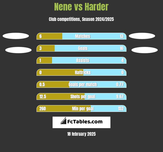 Nene vs Harder h2h player stats