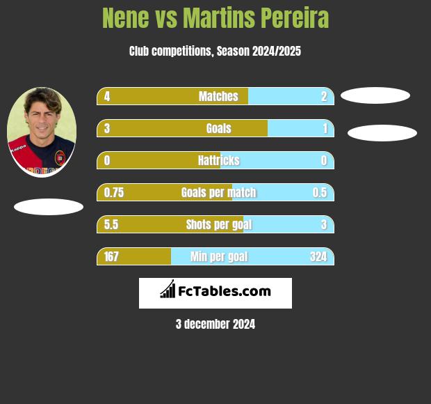 Nene vs Martins Pereira h2h player stats