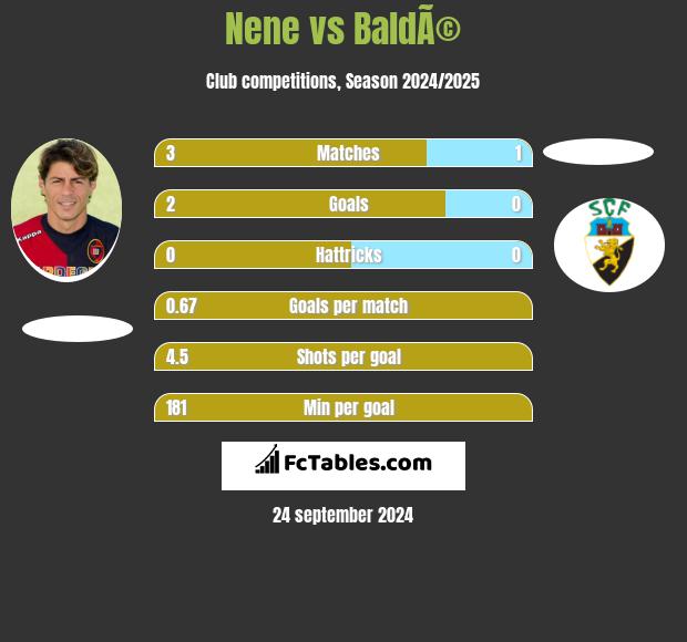 Nene vs BaldÃ© h2h player stats