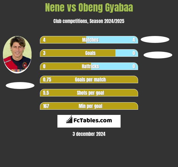 Nene vs Obeng Gyabaa h2h player stats