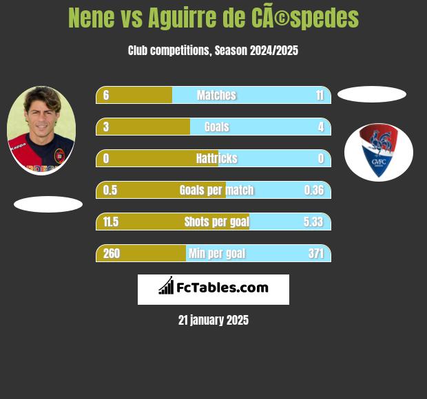 Nene vs Aguirre de CÃ©spedes h2h player stats