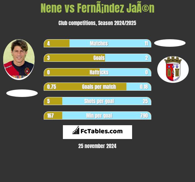 Nene vs FernÃ¡ndez JaÃ©n h2h player stats